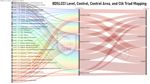 Рівень BDSLCCI Framework 3.0, контрольні зони та відображення CIA від SecureClaw