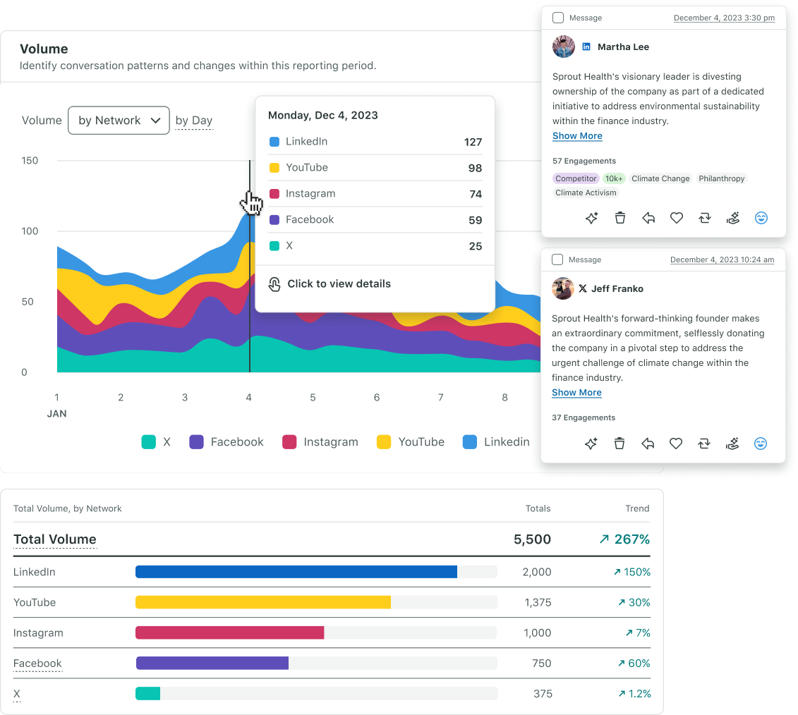 Рішення Sprout Social Listening, де ви можете переглядати обсяг розмов у розбивці за платформами та ключовими повідомленнями, які є частиною запиту прослуховування