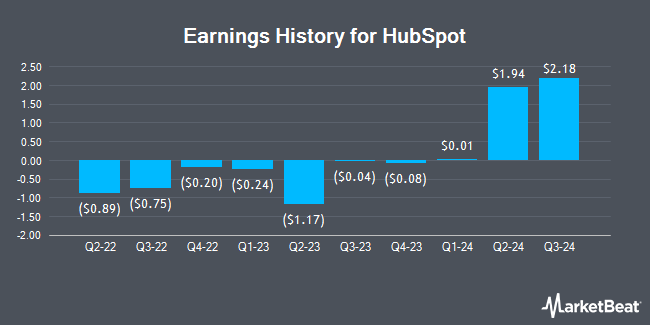 Історія заробітку для HubSpot (NYSE: Хабами)