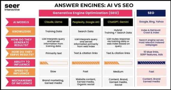 Двигуни відповіді: AI проти SEO (інтерактивна) Генеративна оптимізація двигуна (GEO) проти SEO AI Моделі: • Claude, Llama (Дані про тренування) • Зблукав, Google AIO (Дані пошуку) • Chatgpt, Gemini (Hybrid: Training + Search Data) • SEO: Google, Bing, Yahoo Як вони генерують результати: • Claude, Llama: LLM інтерпретує запит і обслуговує інформацію з навчання дані. • Задоволення, Google AIO: LLM інтерпретує запит і обслуговує інформацію насамперед із веб -індексу. • Chatgpt, Gemini: LLM RATHES Відповідь за допомогою навчальних даних або веб -індексу на основі запиту. • SEO: індекс та пошук: повзання та індекс. Як вони обслуговують результати: • Claude, Llama: в першу чергу текст • Здивування, Google AIO: Text & Citation Links • Chatgpt, Gemini: Text & Citation Links • SEO: пошукова система обслуговує найбільш релевантні індексовані веб -сторінки (10 синіх посилань, функції SERP, оголошення .). Здатність впливати: • Claude, Llama: низька • Здивування, Google AIO: Medium • Chatgpt, Gemini: Medium • SEO: Висока швидкість впливу: • Claud • SEO: Швидкі механізми впливу: • Claude, Llama: маркетинг бренду, зароблені медіа ЗМІ, Органічний соціальний • Чатгпт, Близнюки: вміст, бренд, зароблені засоби масової інформації, соціальний • SEO: вміст, бренд, зароблені медіа