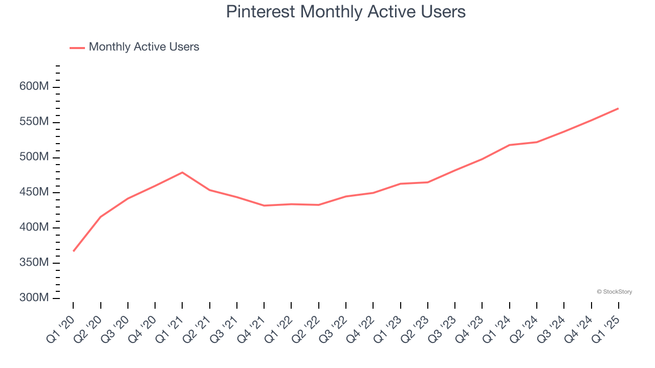 Активні користувачі Pinterest щомісяця