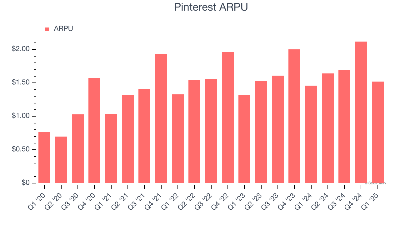 Pinterest arpu