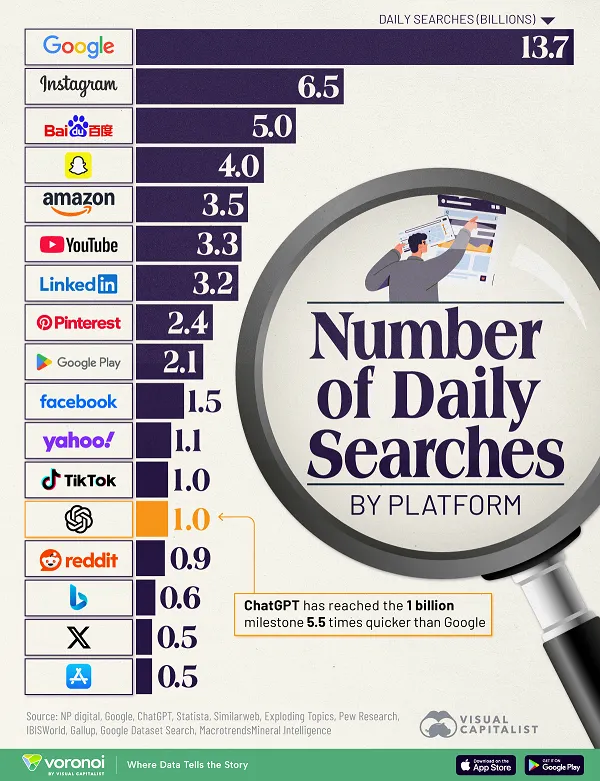 CHATGPT проти Google Infography