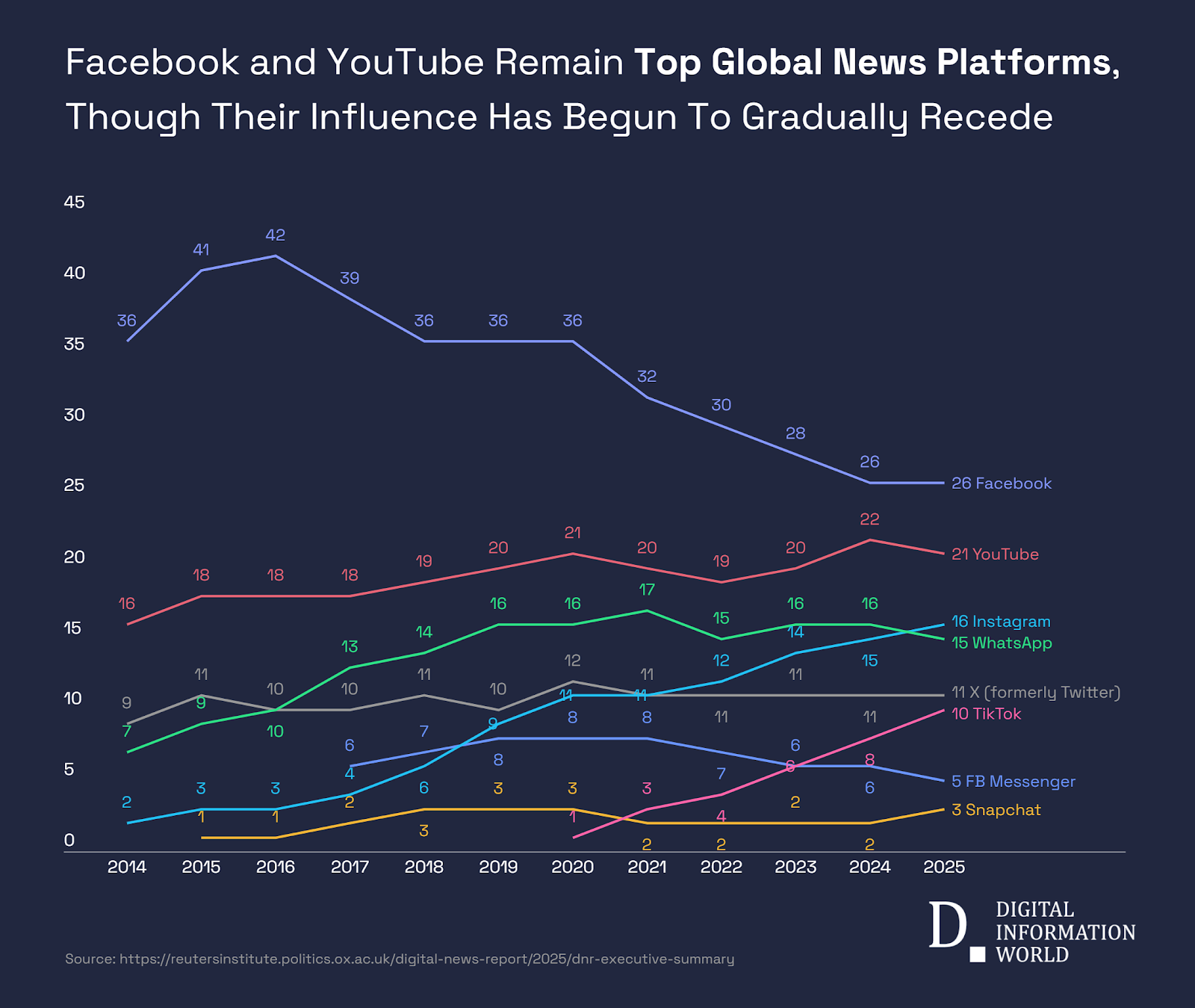 Де стоять Facebook, YouTube, Instagram та Tiktok у пейзажі новин 2025 року?
