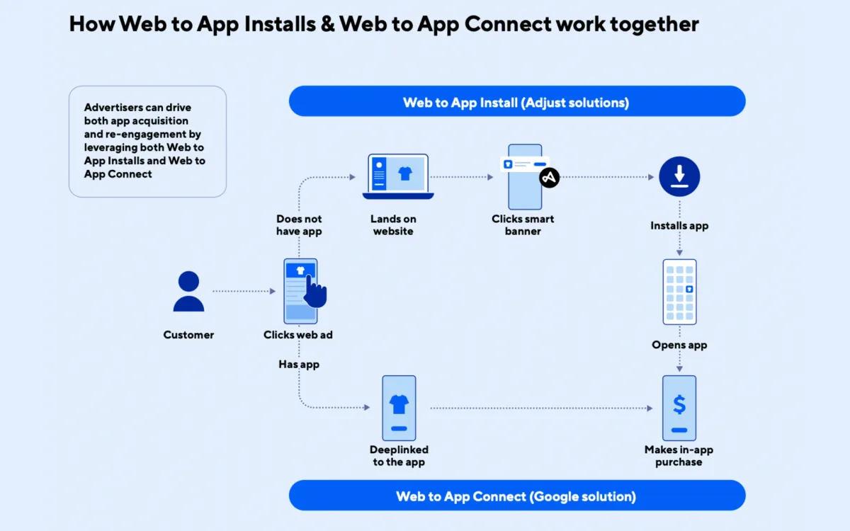 Налаштування та Google Ads Release Web-to-App Marketing