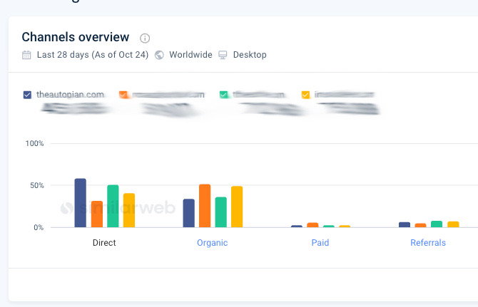 Діаграма частки прямого трафіку