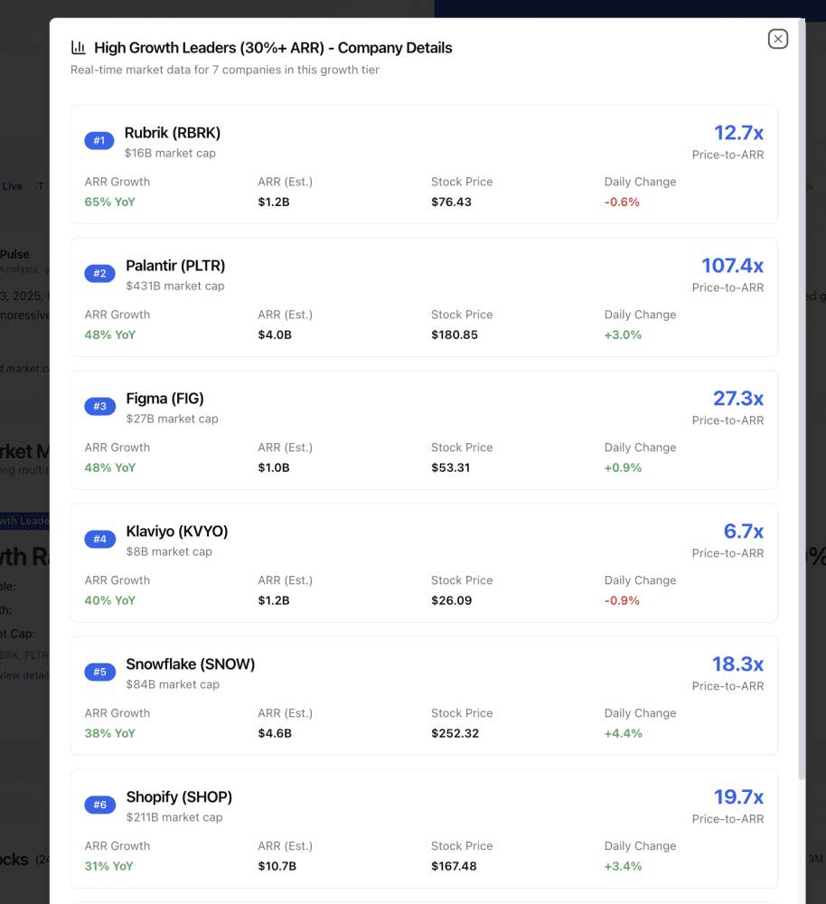 Who's Just Crushing It in SaaS Today: Palantir, Rubrik, Figma, Klaviyo, Snowflake і Shopify