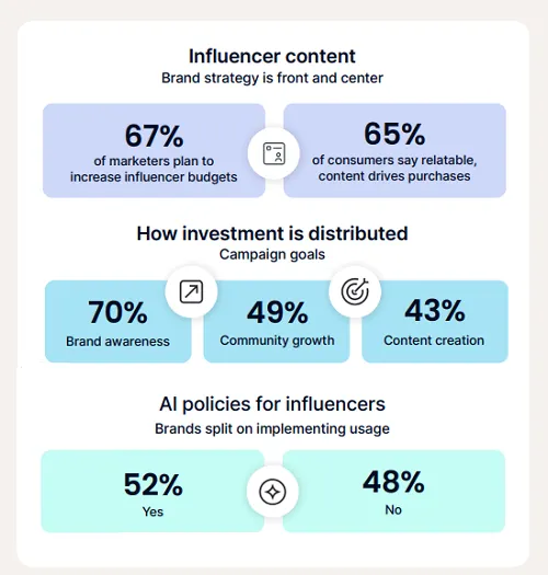 Стан маркетингу в соціальних мережах Emplifi 2026