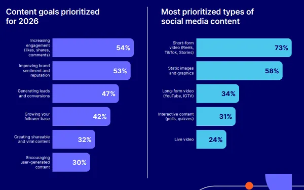 Стан маркетингу в соціальних мережах Emplifi 2026