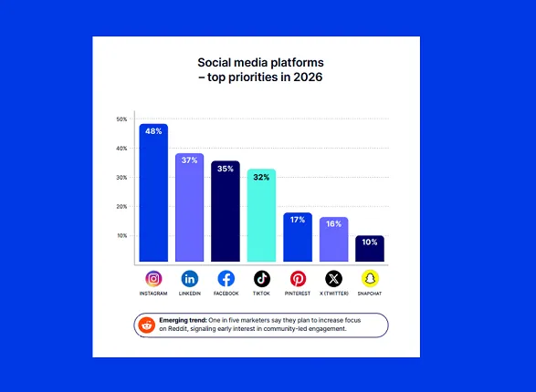 Як маркетологи планують використовувати штучний інтелект, впливових людей тощо у 2026 році