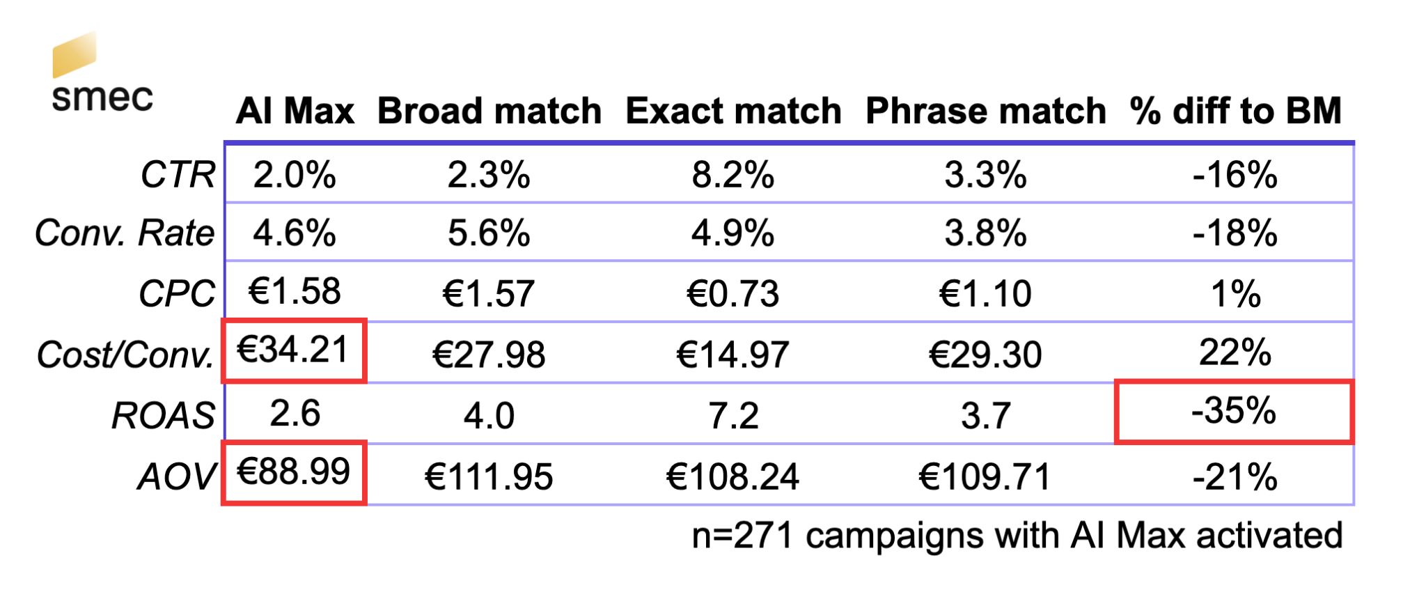 Google Ads Ai Max має низьку ефективність