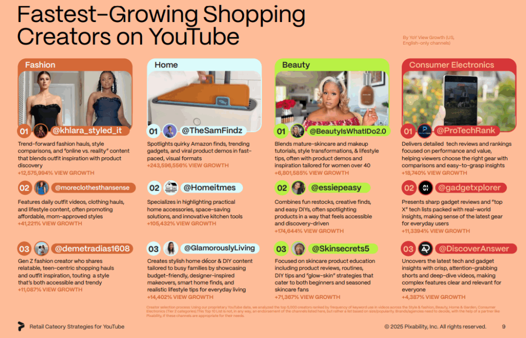 Творці YouTube приймають рішення про покупку, оскільки довіра до рекомендацій випереджає інші платформи