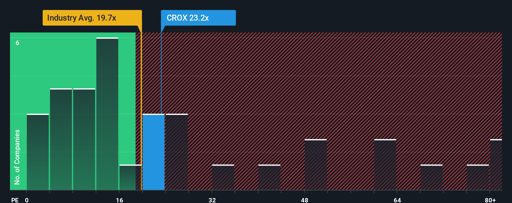 Співвідношення NasdaqGS:CROX PE станом на листопад 2025 р
