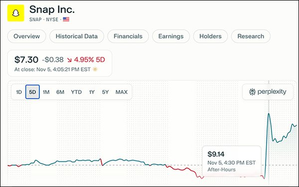 Perplexity інтегрує «Answer Engine» в угоду на 400 мільйонів доларів із Snap 06.11.2025