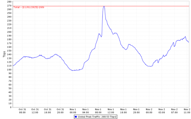 Графік показує горизонтальну лінію, яка має великий пік 1 листопада, а потім знову опускається