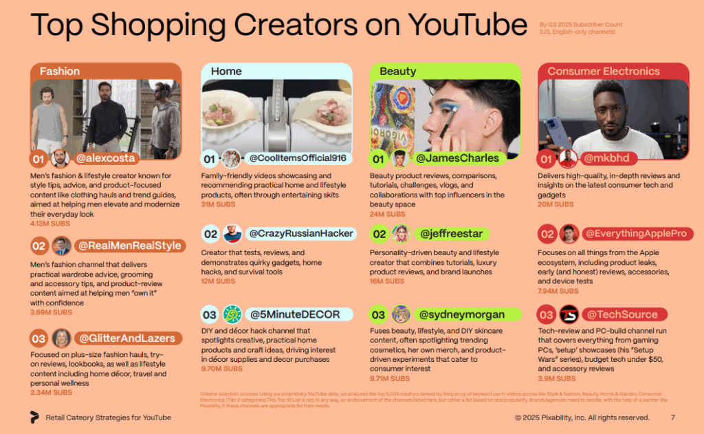 Творці YouTube приймають рішення про покупку, оскільки довіра до рекомендацій випереджає інші платформи